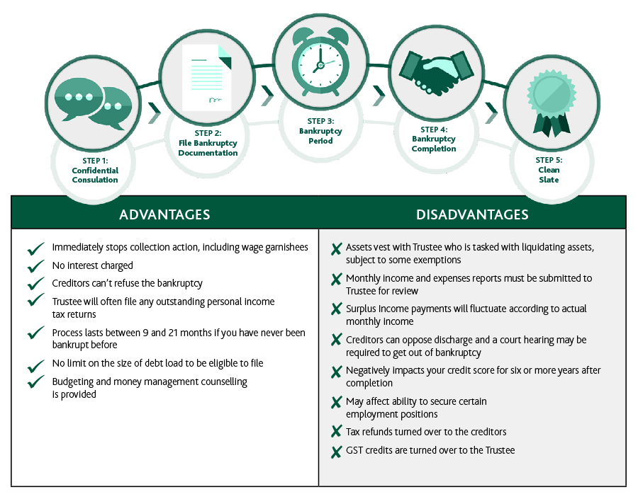 Chart listing the advantages and disadvantages of bankrupcty