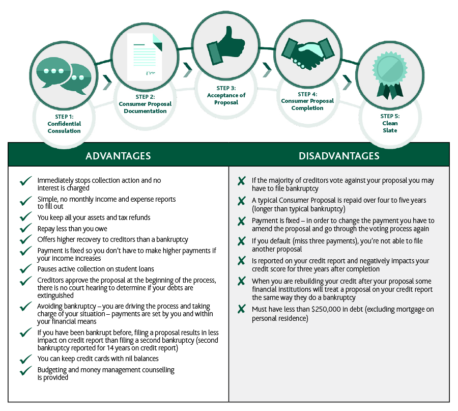 Chart listing the advantages and disadvantages of a consumer proposal