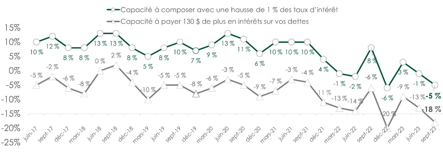 La capacité à absorber une hausse des taux d'intérêt de 1 point de pourcentage est en baisse de 5 % et la capacité à absorber 130 $ supplémentaires d'intérêts sur la dette est en baisse de 18 %