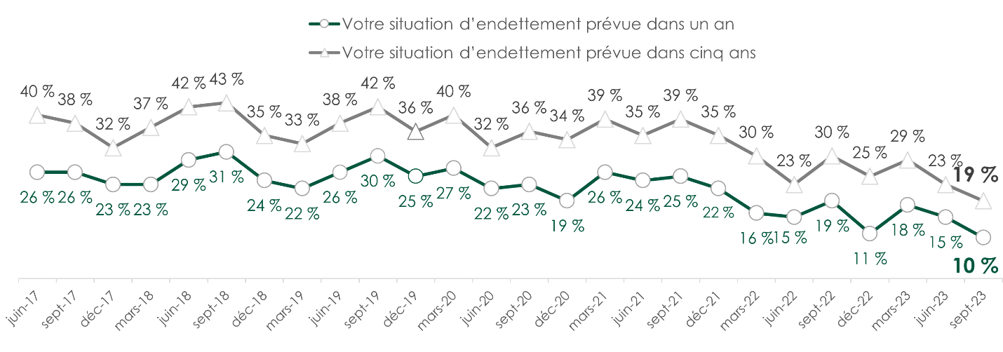 La dette attendue dans 1 an est en hausse de 19 % et la dette attendue dans 5 ans est en hausse de 10 %