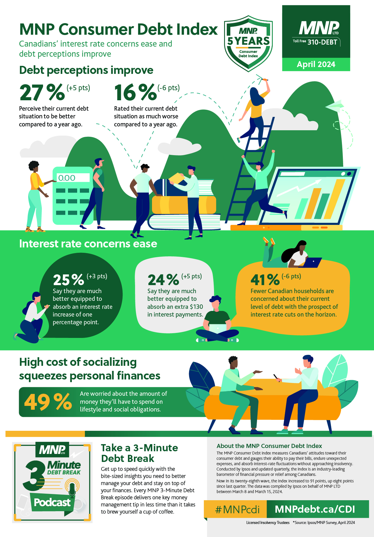 Consumer Debt Index Infograph