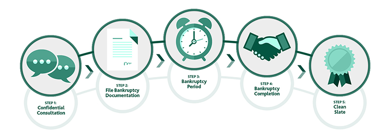 Bankruptcy Process: Step 1 Confidential consultation; Step 2 File bankruptcy documentation; Step 3 Bankruptcy period; Step 4 Bankruptcy completion; Step 5 Clean slate